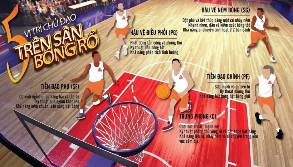 các vị trí trong bóng rổ