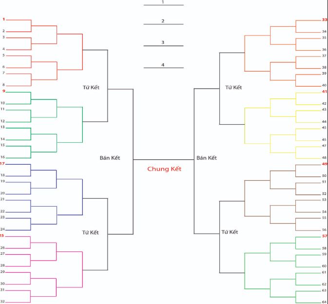 Hướng dẫn Vẽ sơ đồ thi đấu loại trực tiếp 13 đội cho trận đấu hoàn hảo hơn